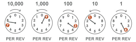 Analog meter dials