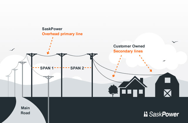 Clearance between power lines and property