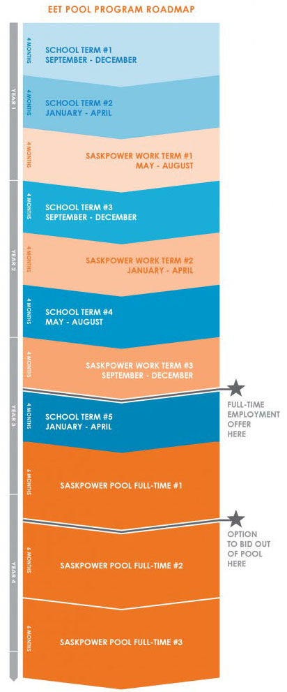 EET pool program timeline