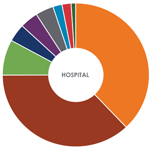 Hospital Power Consumption Donut Chart