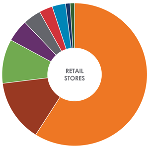 Retail Stores Power Consumption Donut Chart